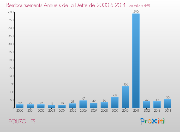 Evolution de l'annuité de la dette pour la commune de POUZOLLES de 2000 à 2014 Annuités de la dette pour POUZOLLES de 2000 à 2014