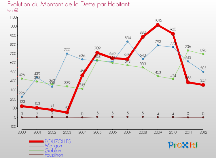 Evolution de la dette par habitant pour la commune de POUZOLLES et les communes proches de 2000 à 2012 Comparaison de la dette par habitant pour POUZOLLES et les communes voisines de 2000 à 2012