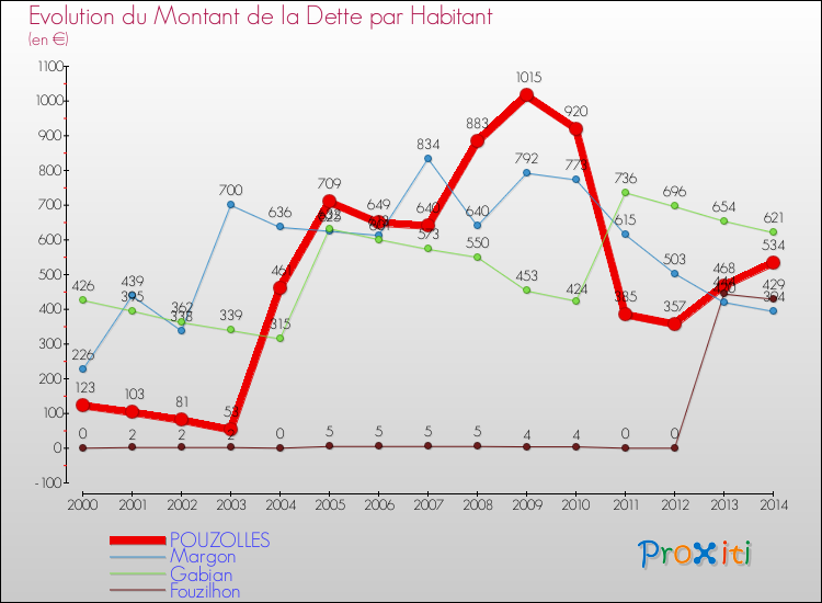 Evolution de la dette par habitant pour la commune de POUZOLLES et les communes proches de 2000 à 2014 Comparaison de la dette par habitant pour POUZOLLES et les communes voisines de 2000 à 2014