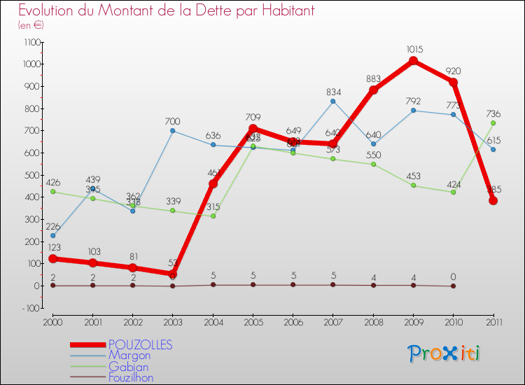 Evolution de la dette par habitant pour la commune de POUZOLLES et les communes proches Comparaison de la dette par habitant pour POUZOLLES et les communes voisines