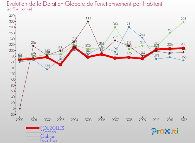 Evolution et montant de la dotation globale de fonctionnement par Habitant pour POUZOLLES et les communes proches Comparaison des dotations globales de fonctionnement par habitant pour POUZOLLES et les communes voisines