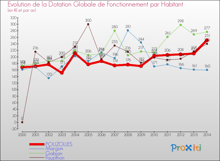 Evolution et montant de la dotation globale de fonctionnement par Habitant pour POUZOLLES et les communes proches de 2000 à 2014. Comparaison des dotations globales de fonctionnement par habitant pour POUZOLLES et les communes voisines de 2000 à 2014.