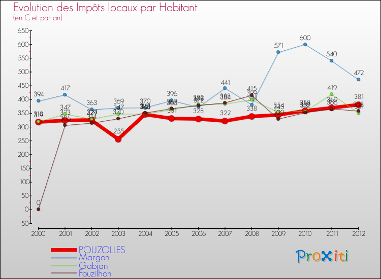 Evolution et montant des impôts locaux par Habitant pour POUZOLLES et les communes proches Comparaison des impôts locaux par habitant pour POUZOLLES et les communes voisines