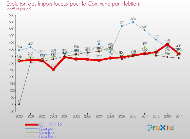 Evolution et montant des impôts locaux par Habitant pour POUZOLLES et les communes proches de 2000 à 2014 Comparaison des impôts locaux par habitant pour POUZOLLES et les communes voisines de 2000 à 2014