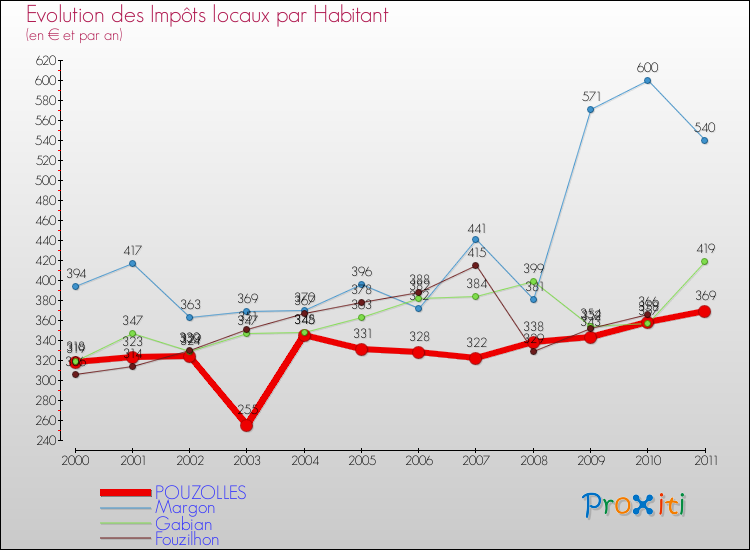 Evolution et montant des impôts locaux par Habitant pour POUZOLLES et les communes proches Comparaison des impôts locaux par habitant pour POUZOLLES et les communes voisines