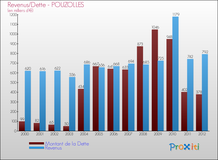 Evolution comparée de la dette et des revenus pour la commune de POUZOLLES de 2000 à 2012 Comparaison de la dette et des revenus pour POUZOLLES de 2000 à 2012
