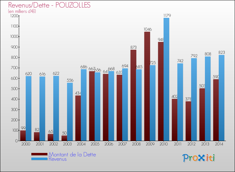 Evolution comparée de la dette et des revenus pour la commune de POUZOLLES de 2000 à 2014 Comparaison de la dette et des revenus pour POUZOLLES de 2000 à 2014