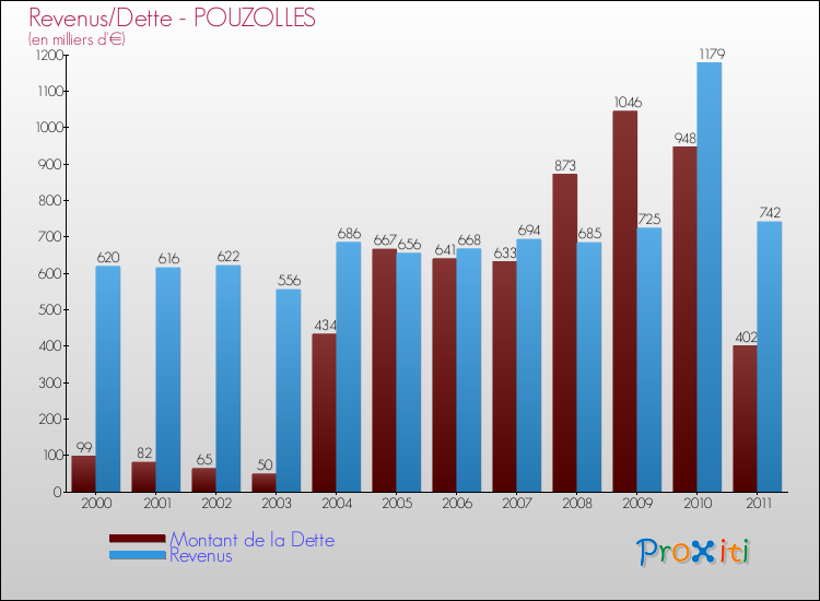 Evolution comparée de la dette et des revenus pour la commune de POUZOLLES de 2000 à 2011 Comparaison de la dette et des revenus pour POUZOLLES de 2000 à 2011