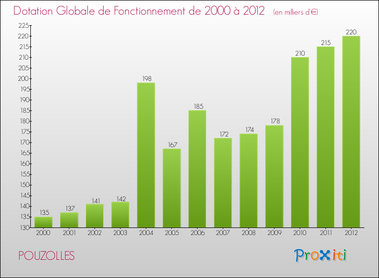 Evolution du montant de la Dotation Globale de Fonctionnement pour la commune de POUZOLLES de 2000 à 2012 Evolution du montant de la Dotation Globale de Fonctionnement pour POUZOLLES de 2000 à 2012
