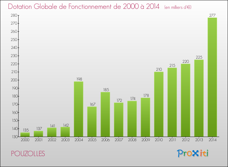 Evolution du montant de la Dotation Globale de Fonctionnement pour la commune de POUZOLLES de 2000 à 2014 Evolution du montant de la Dotation Globale de Fonctionnement pour POUZOLLES de 2000 à 2014