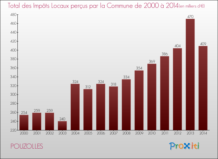 Evolution des Impôts Locaux pour la commune de POUZOLLES de 2000 à 2014 Evolution des Impôts Locaux pour POUZOLLES de 2000 à 2014