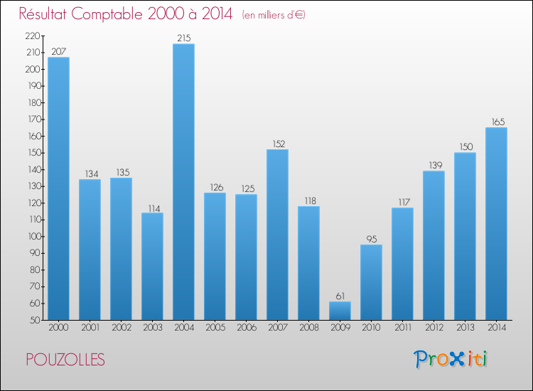 Evolution du résultat comptable pour la commune de POUZOLLES de 2000 à 2014 Evolution du résultat comptable pour POUZOLLES de 2000 à 2014