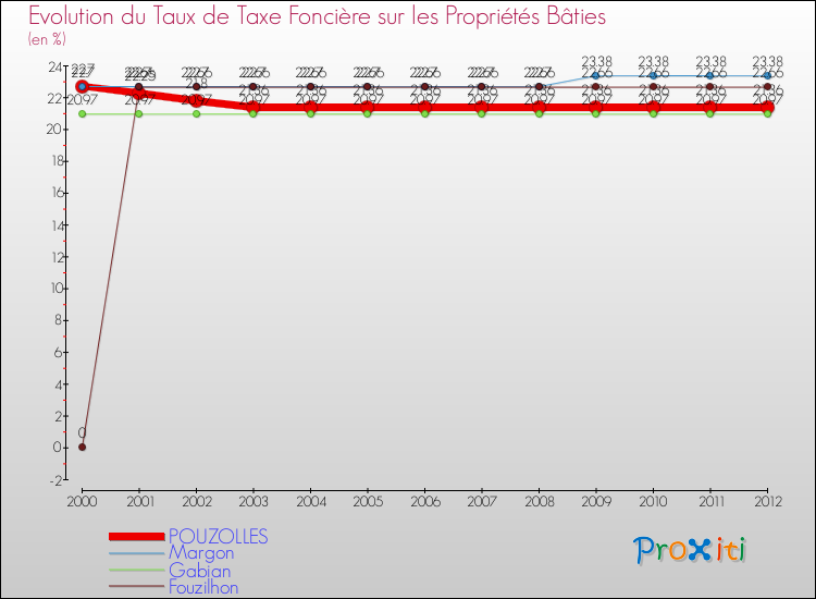 Evolution du taux de la taxe foncière sur le bati pour POUZOLLES et les communes proches de 2000 à 2012 Comparaison des taux de taxe foncière sur le bati pour POUZOLLES et les communes voisines de 2000 à 2012