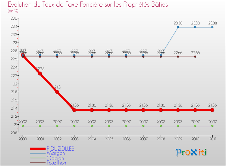 Evolution du taux de la taxe foncière sur le bati pour POUZOLLES et les communes proches Comparaison des taux de taxe foncière sur le bati pour POUZOLLES et les communes voisines