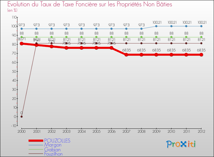 Evolution du taux de la taxe foncière sur les immeubles et terrains non batis pour POUZOLLES et les communes proches de 2000 à 2012 Comparaison des taux de la taxe foncière sur les immeubles et terrains non batis pour POUZOLLES et les communes voisines de 2000 à 2012