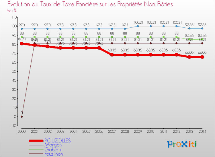 Evolution du taux de la taxe foncière sur les immeubles et terrains non batis pour POUZOLLES et les communes proches de 2000 à 2014 Comparaison des taux de la taxe foncière sur les immeubles et terrains non batis pour POUZOLLES et les communes voisines de 2000 à 2014