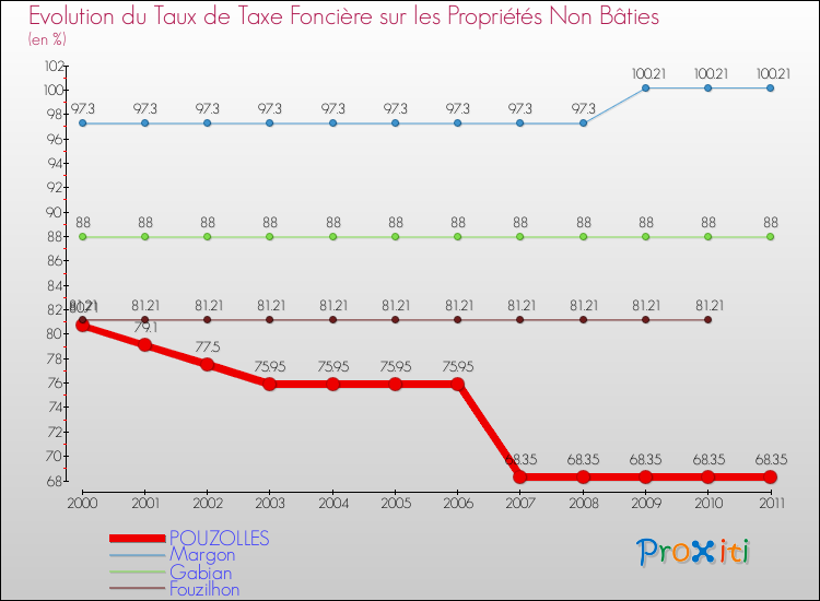 Evolution du taux de la taxe foncière sur les immeubles et terrains non batis pour POUZOLLES et les communes proches Comparaison des taux de la taxe foncière sur les immeubles et terrains non batis pour POUZOLLES et les communes voisines