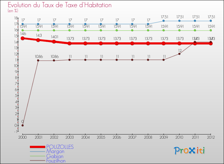 Evolution du taux de la taxe d'habitation pour POUZOLLES et les communes proches Comparaison des taux de la taxe d'habitation pour POUZOLLES et les communes voisines