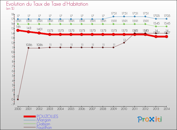 Evolution du taux de la taxe d'habitation pour POUZOLLES et les communes proches de 2000 à 2014 Comparaison des taux de la taxe d'habitation pour POUZOLLES et les communes voisines de 2000 à 2014
