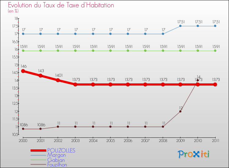Evolution du taux de la taxe d'habitation pour POUZOLLES et les communes proches Comparaison des taux de la taxe d'habitation pour POUZOLLES et les communes voisines