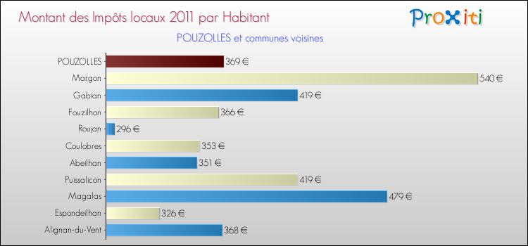 Montant des impôts locaux par Habitant pour POUZOLLES et les communes proches Comparaison des impôts locaux par habitant pour POUZOLLES et les communes voisines