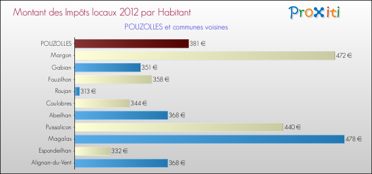 Montant des impôts locaux par Habitant pour POUZOLLES et les communes proches Comparaison des impôts locaux par habitant pour POUZOLLES et les communes voisines