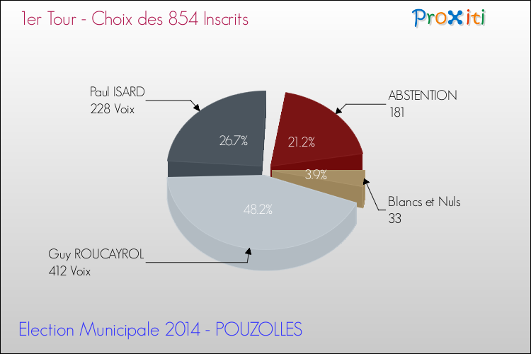 Résultats par rapport aux inscrits au 1er Tour des Elections Municipales 2014 de la commune de POUZOLLES Elections Municipales 2014 - Résultats par rapport aux inscrits au 1er Tour pour la commune de POUZOLLES