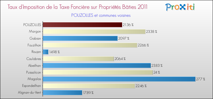 Taux d'imposition de la taxe foncière sur le bati 2011 pour POUZOLLES et les communes proches Comparaison des taux d'imposition de la taxe foncière sur le bati 2011 pour POUZOLLES et les communes voisines