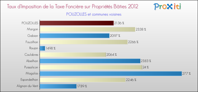 Taux d'imposition de la taxe foncière sur le bati 2012 pour POUZOLLES et les communes proches Comparaison des taux d'imposition de la taxe foncière sur le bati 2012 pour POUZOLLES et les communes voisines