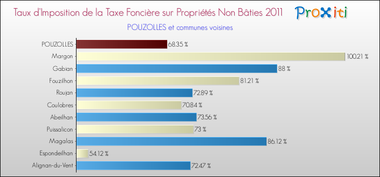 Taux d'imposition de la taxe foncière sur les immeubles et terrains non batis 2011 pour POUZOLLES et les communes proches Comparaison des taux d'imposition de la taxe foncière sur les immeubles et terrains non batis 2011 pour POUZOLLES et les communes voisines