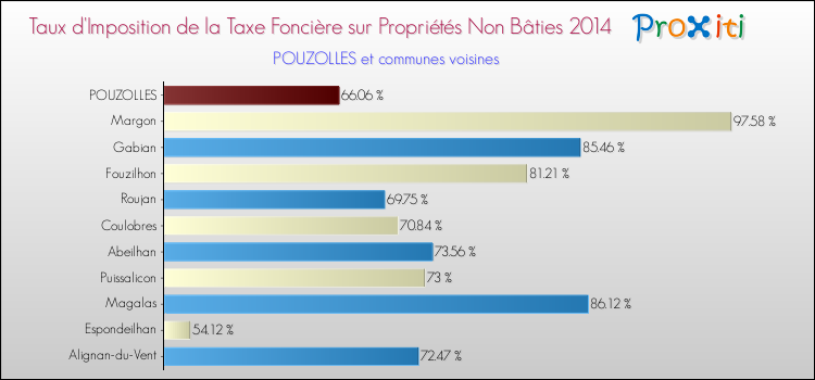 Taux d'imposition de la taxe foncière sur les immeubles et terrains non batis 2014 pour POUZOLLES et les communes proches Comparaison des taux d'imposition de la taxe foncière sur les immeubles et terrains non batis 2014 pour POUZOLLES et les communes voisines