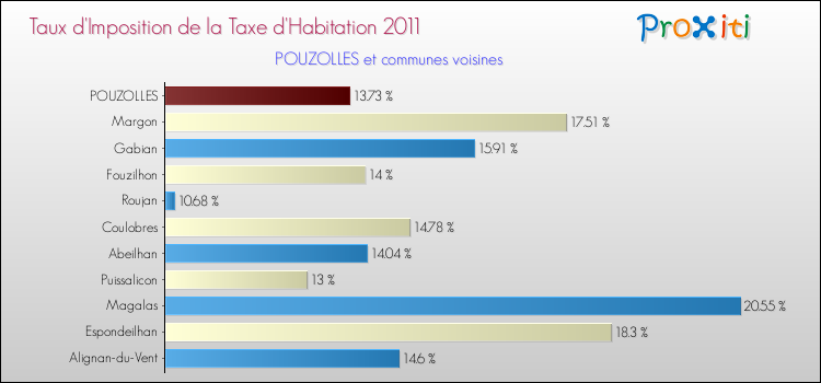 Taux d'imposition de la taxe d'habitation 2011 pour POUZOLLES et les communes proches Comparaison des taux d'imposition de la taxe d'habitation 2011 pour POUZOLLES et les communes voisines