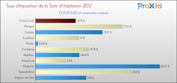 Taux d'imposition de la taxe d'habitation 2012 pour POUZOLLES et les communes proches Comparaison des taux d'imposition de la taxe d'habitation 2012 pour POUZOLLES et les communes voisines