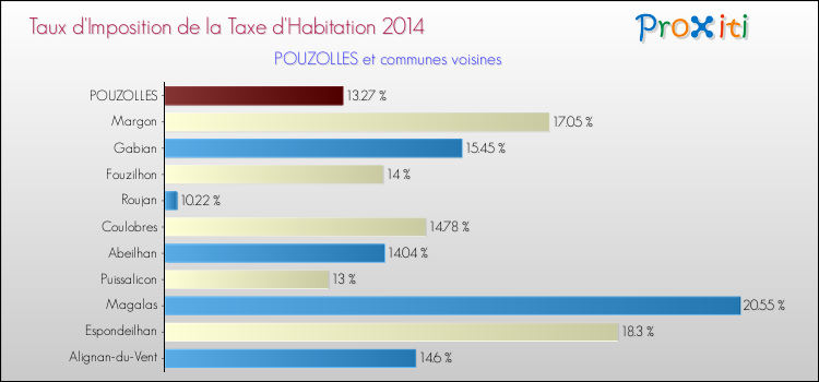 Taux d'imposition de la taxe d'habitation 2014 pour POUZOLLES et les communes proches Comparaison des taux d'imposition de la taxe d'habitation 2014 pour POUZOLLES et les communes voisines