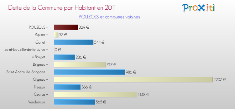 Dette par habitant de la commune en 2011 pour POUZOLS et les communes proches Comparaison de la dette par habitant de la commune en 2011 pour POUZOLS et les communes voisines