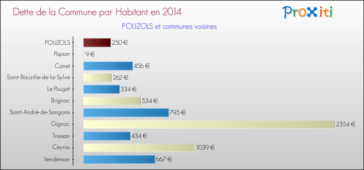 Dette par habitant de la commune en 2014 pour POUZOLS et les communes proches Comparaison de la dette par habitant de la commune en 2014 pour POUZOLS et les communes voisines