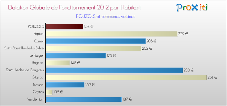 Montant des dotations globales de fonctionnement DGF par Habitant pour POUZOLS et les communes proches Comparaison des des dotations globales de fonctionnement DGF par habitant pour POUZOLS et les communes voisines