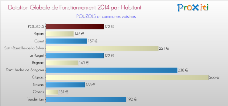 Montant des dotations globales de fonctionnement DGF par Habitant pour POUZOLS et les communes proches en 2014. Comparaison des des dotations globales de fonctionnement DGF par habitant pour POUZOLS et les communes voisines en 2014.