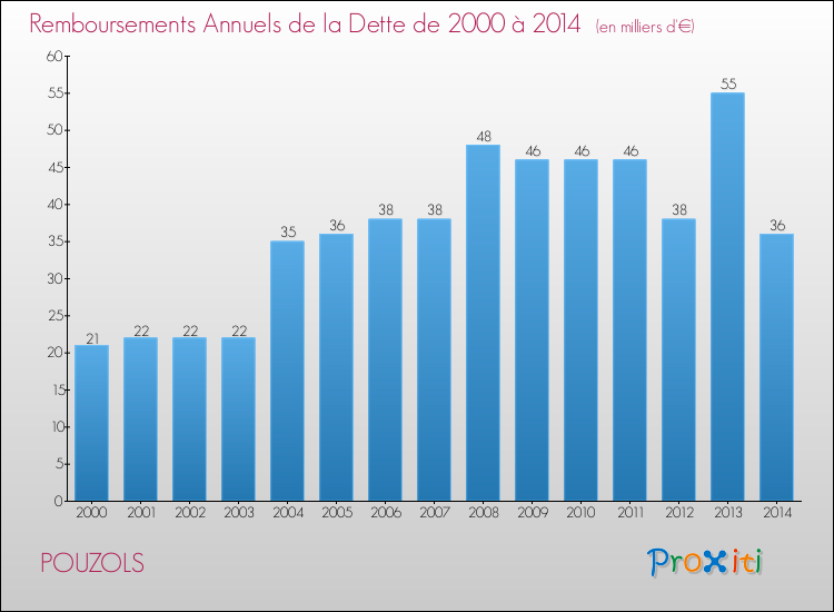 Evolution de l'annuité de la dette pour la commune de POUZOLS de 2000 à 2014 Annuités de la dette pour POUZOLS de 2000 à 2014