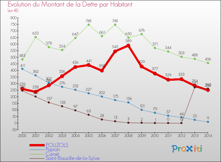 Evolution de la dette par habitant pour la commune de POUZOLS et les communes proches de 2000 à 2014 Comparaison de la dette par habitant pour POUZOLS et les communes voisines de 2000 à 2014