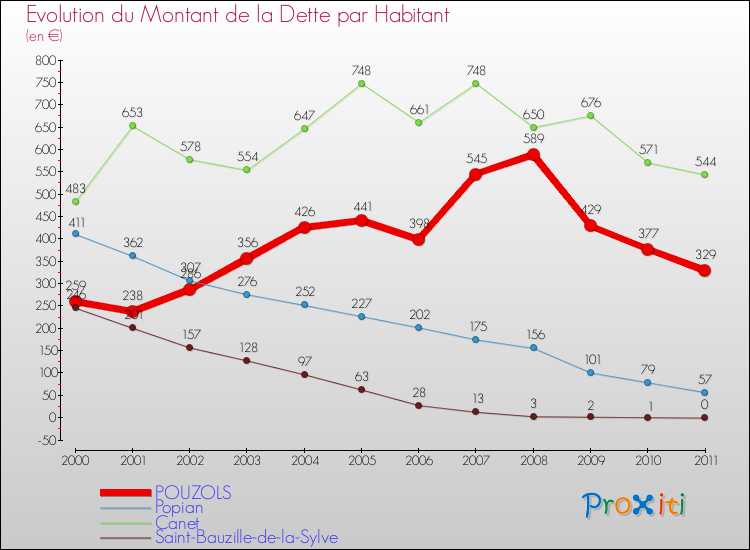 Evolution de la dette par habitant pour la commune de POUZOLS et les communes proches Comparaison de la dette par habitant pour POUZOLS et les communes voisines