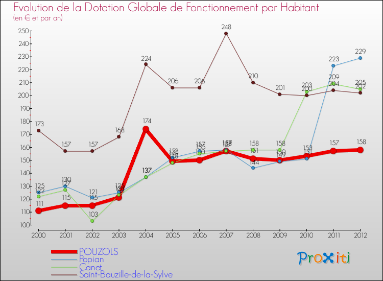 Evolution et montant de la dotation globale de fonctionnement par Habitant pour POUZOLS et les communes proches Comparaison des dotations globales de fonctionnement par habitant pour POUZOLS et les communes voisines