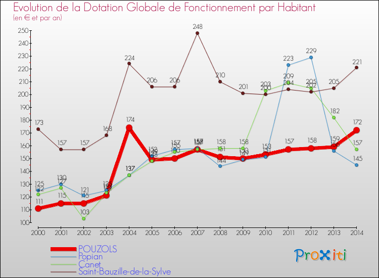Evolution et montant de la dotation globale de fonctionnement par Habitant pour POUZOLS et les communes proches de 2000 à 2014. Comparaison des dotations globales de fonctionnement par habitant pour POUZOLS et les communes voisines de 2000 à 2014.
