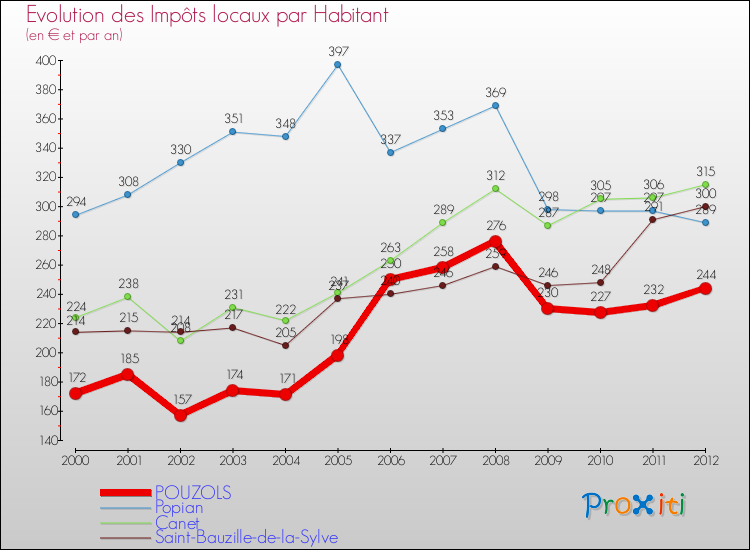 Evolution et montant des impôts locaux par Habitant pour POUZOLS et les communes proches Comparaison des impôts locaux par habitant pour POUZOLS et les communes voisines