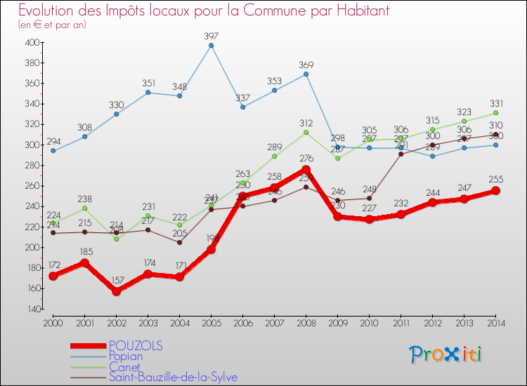 Evolution et montant des impôts locaux par Habitant pour POUZOLS et les communes proches de 2000 à 2014 Comparaison des impôts locaux par habitant pour POUZOLS et les communes voisines de 2000 à 2014