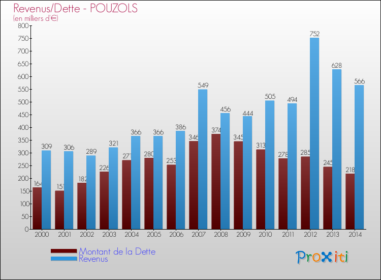 Evolution comparée de la dette et des revenus pour la commune de POUZOLS de 2000 à 2014 Comparaison de la dette et des revenus pour POUZOLS de 2000 à 2014