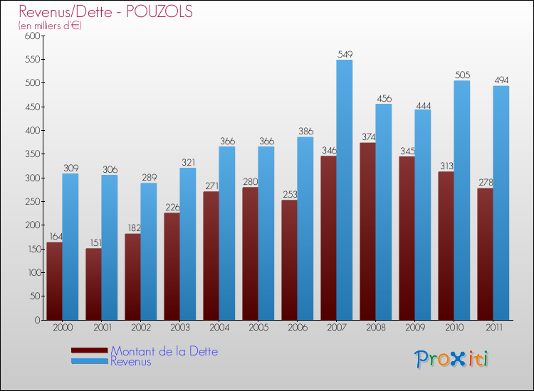 Evolution comparée de la dette et des revenus pour la commune de POUZOLS de 2000 à 2011 Comparaison de la dette et des revenus pour POUZOLS de 2000 à 2011