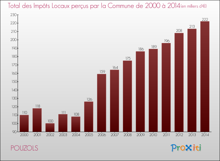 Evolution des Impôts Locaux pour la commune de POUZOLS de 2000 à 2014 Evolution des Impôts Locaux pour POUZOLS de 2000 à 2014