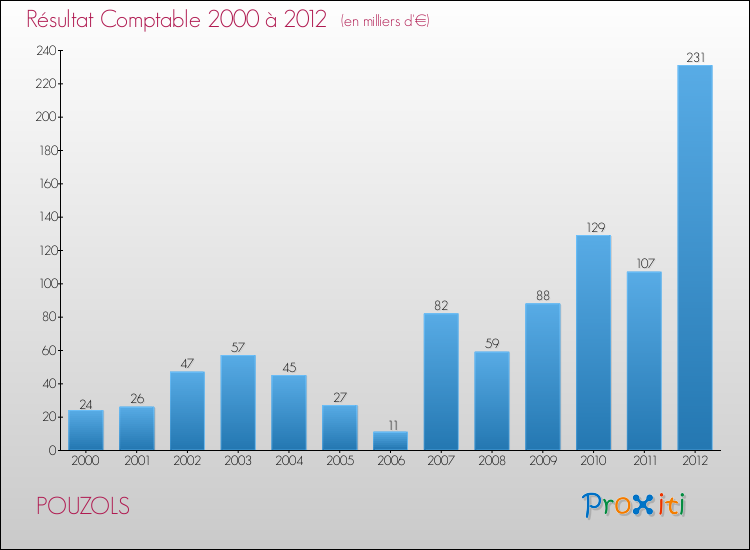 Evolution du résultat comptable pour la commune de POUZOLS de 2000 à 2012 Evolution du résultat comptable pour POUZOLS de 2000 à 2012