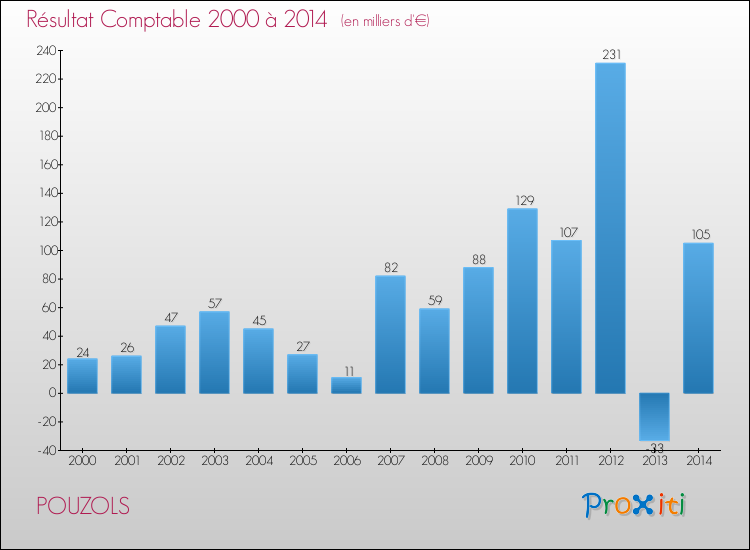 Evolution du résultat comptable pour la commune de POUZOLS de 2000 à 2014 Evolution du résultat comptable pour POUZOLS de 2000 à 2014